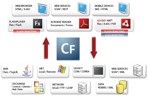 coldfusion enterprise hub function